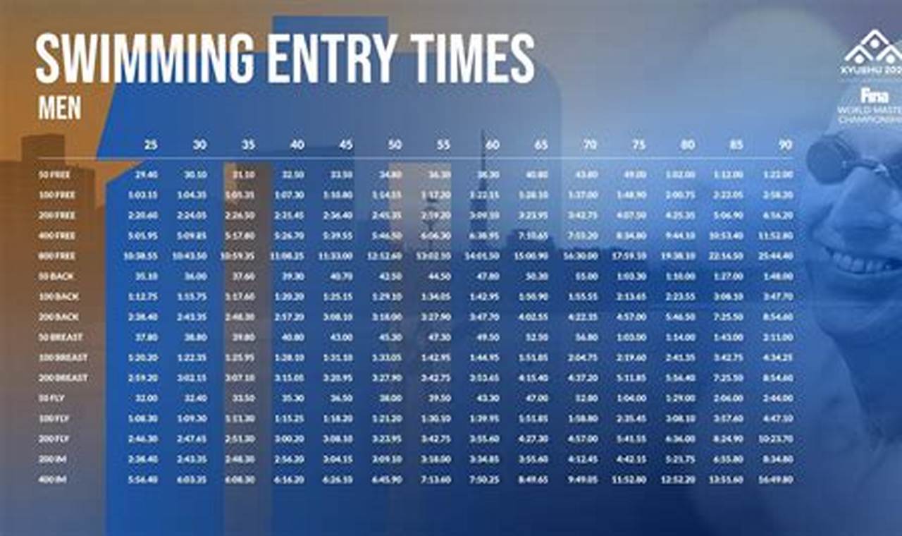 College Club Swimming Nationals Qualifying Times 2024