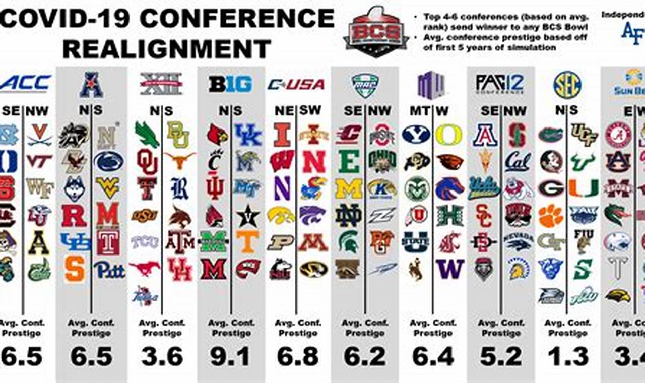 College Football Conference Rankings 2024