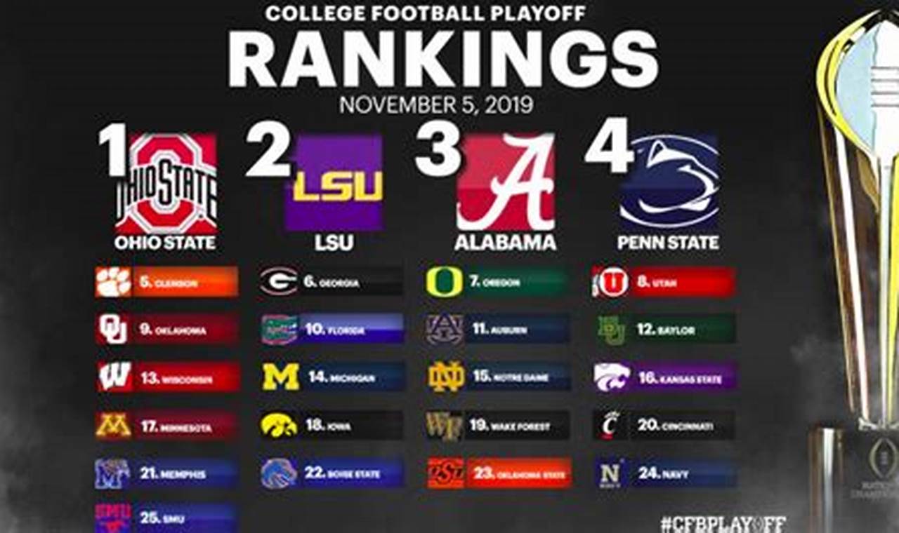 College Football Offense Rankings 2024