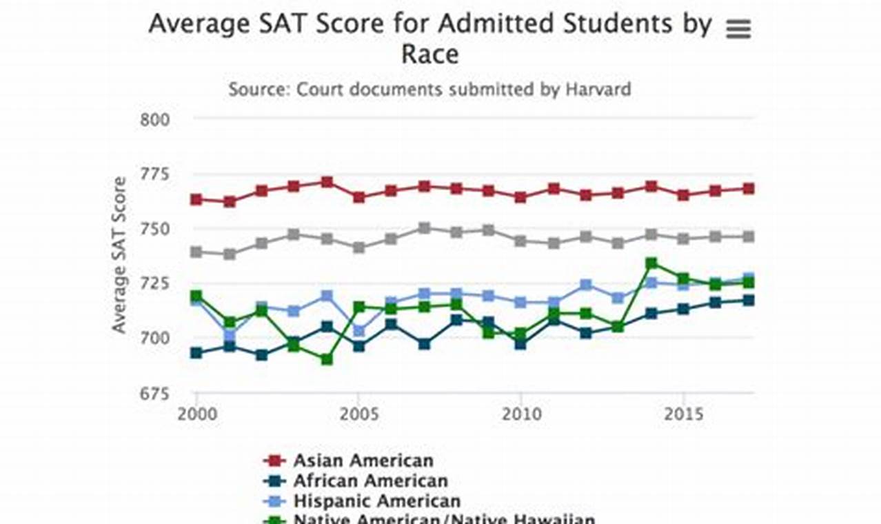 Colleges That Require All Sat Scores 2024