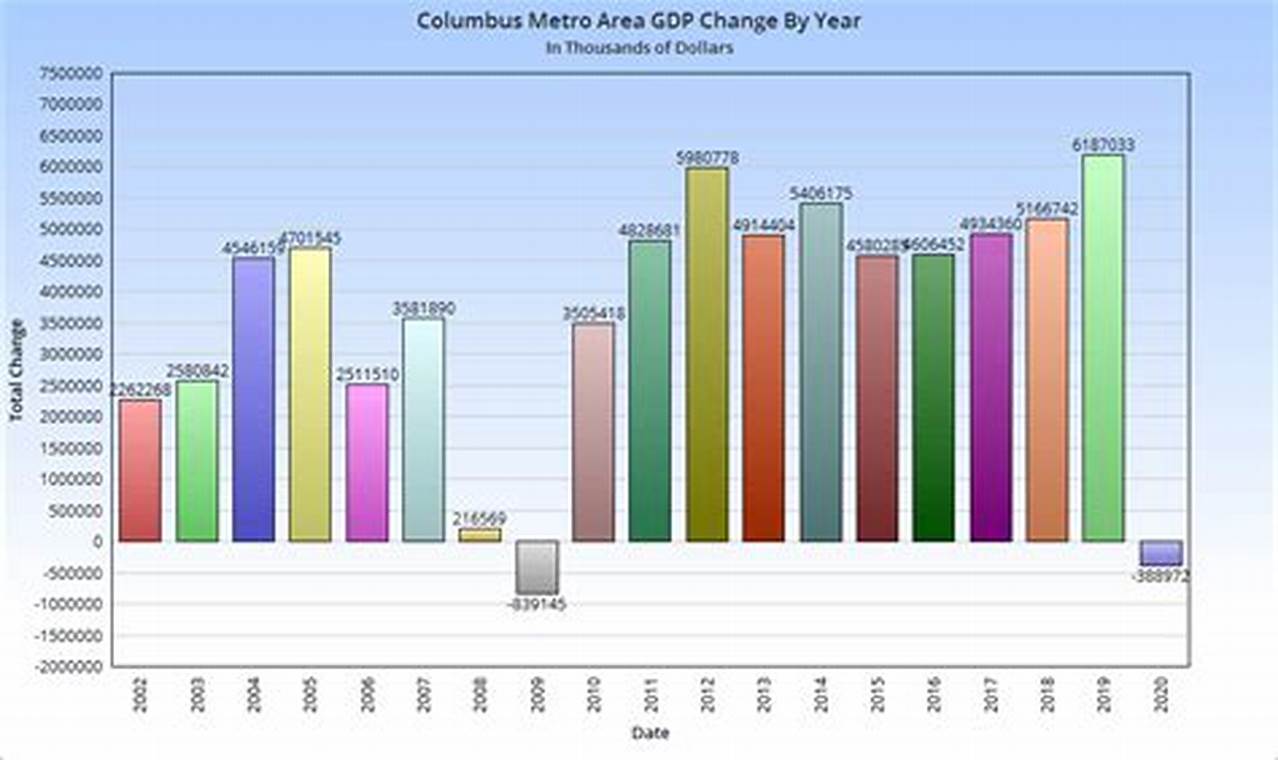 Columbus Metro Population 2024