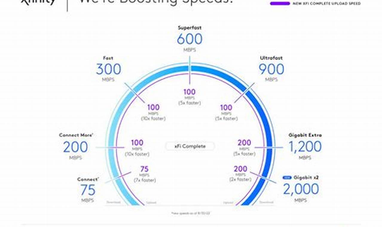 Comcast Speed Increase 2024