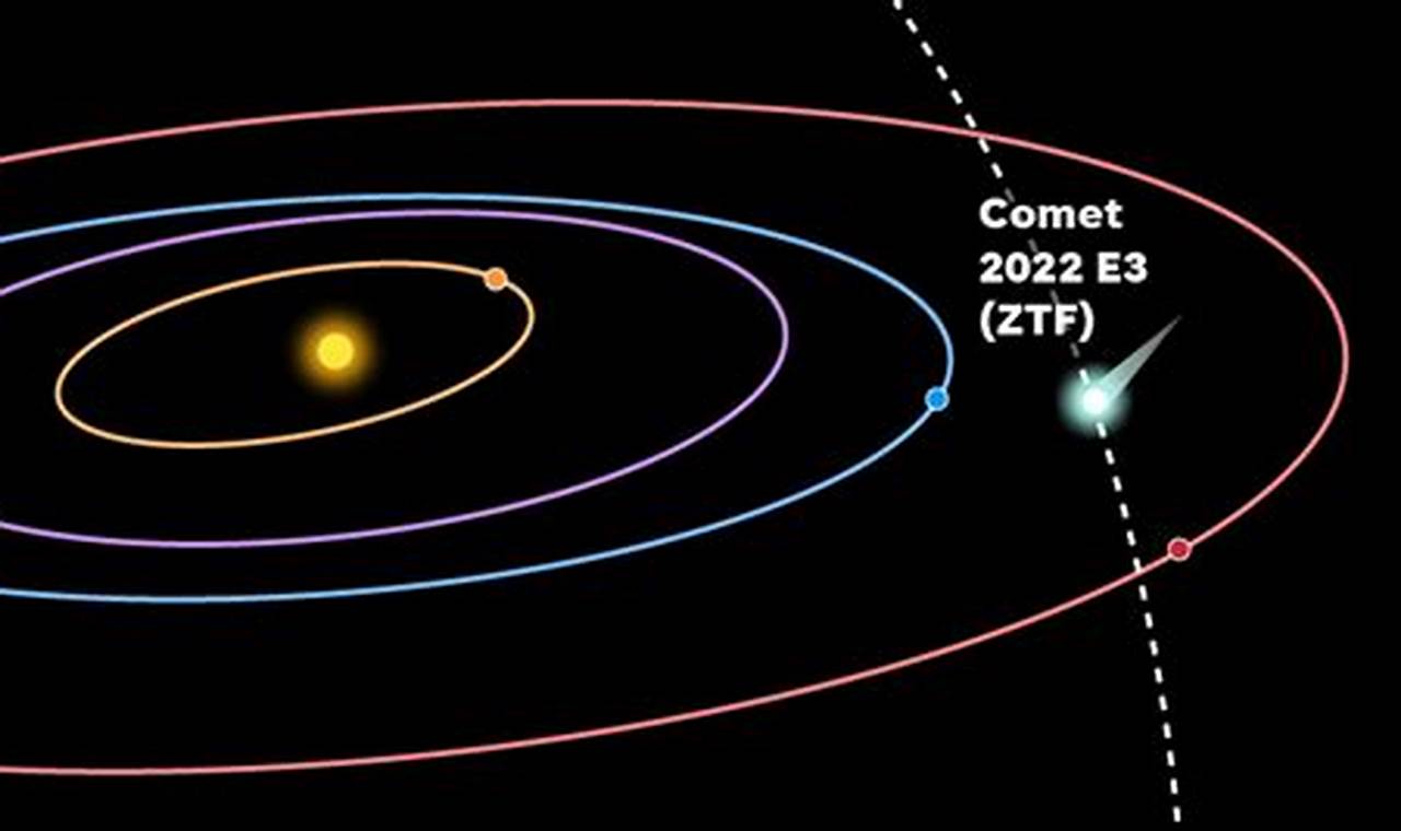 Comet 2024 Texas
