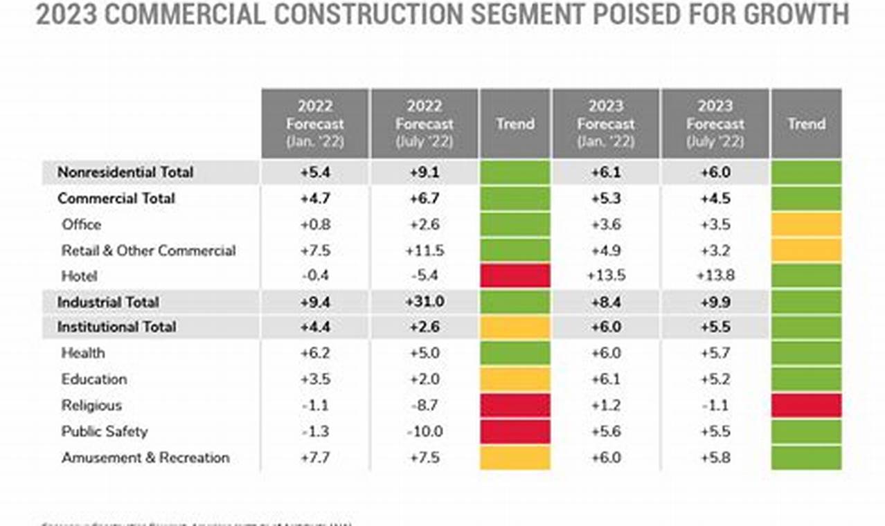 Commercial Construction Outlook 2024