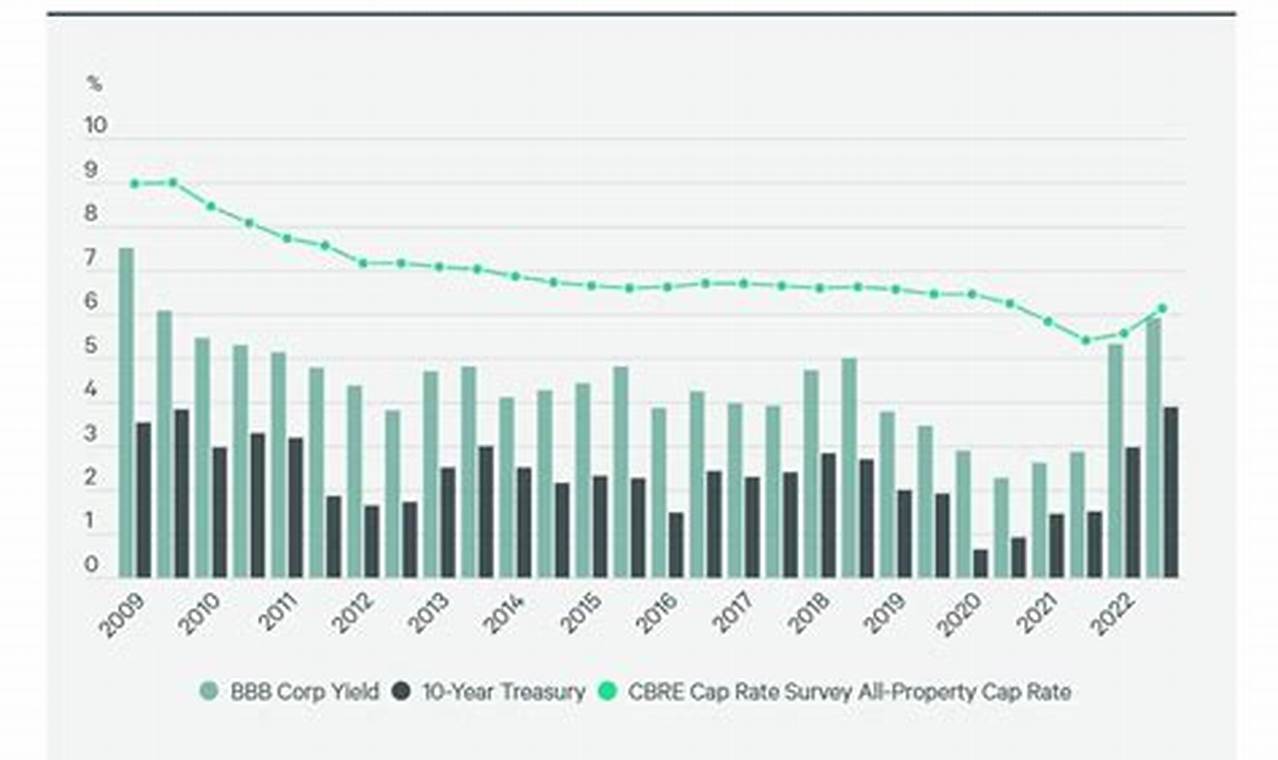 Commercial Real Estate Cap Rates 2024