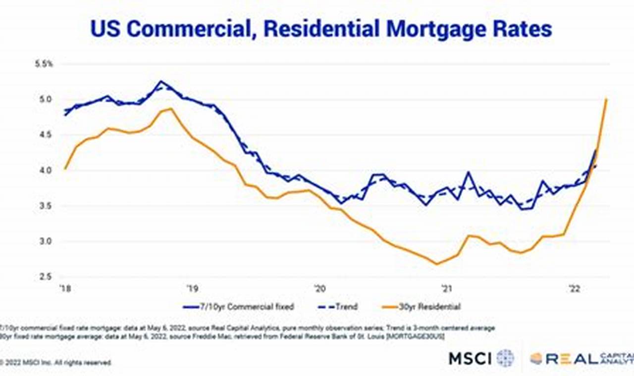 Commercial Real Estate Loan Rates 2024