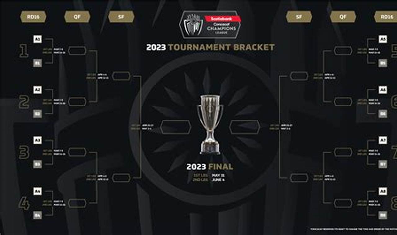 Concacaf Champions Cup 2024 Brackets India