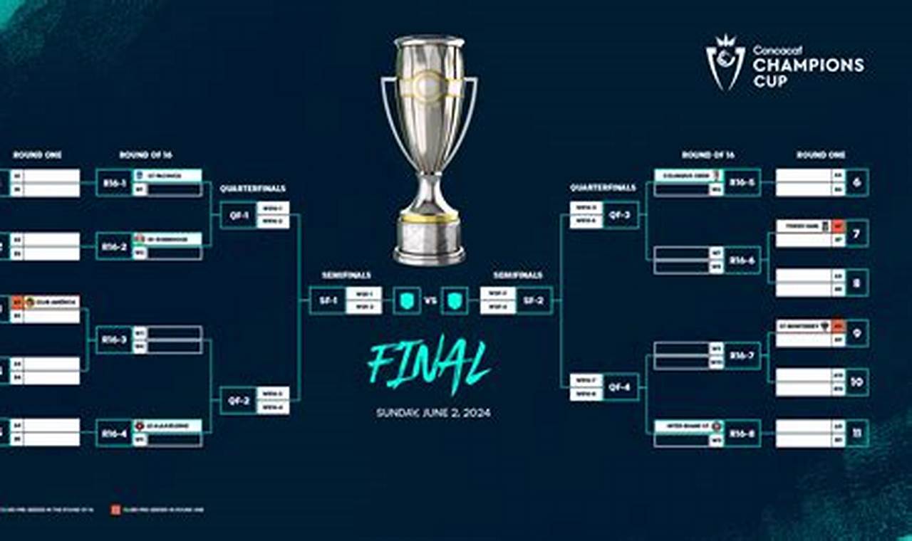 Concacaf Champions Cup 2024 Calendario