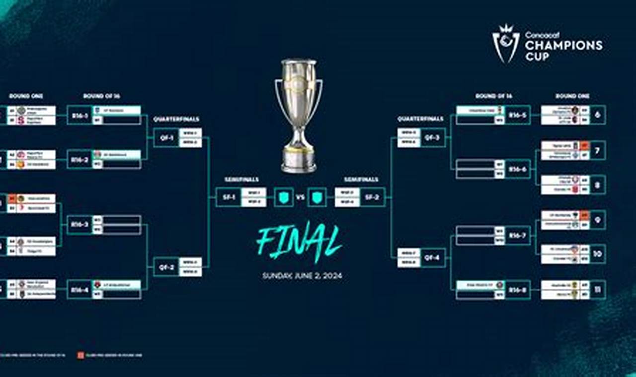 Concacaf Champions League 2024 Bracket