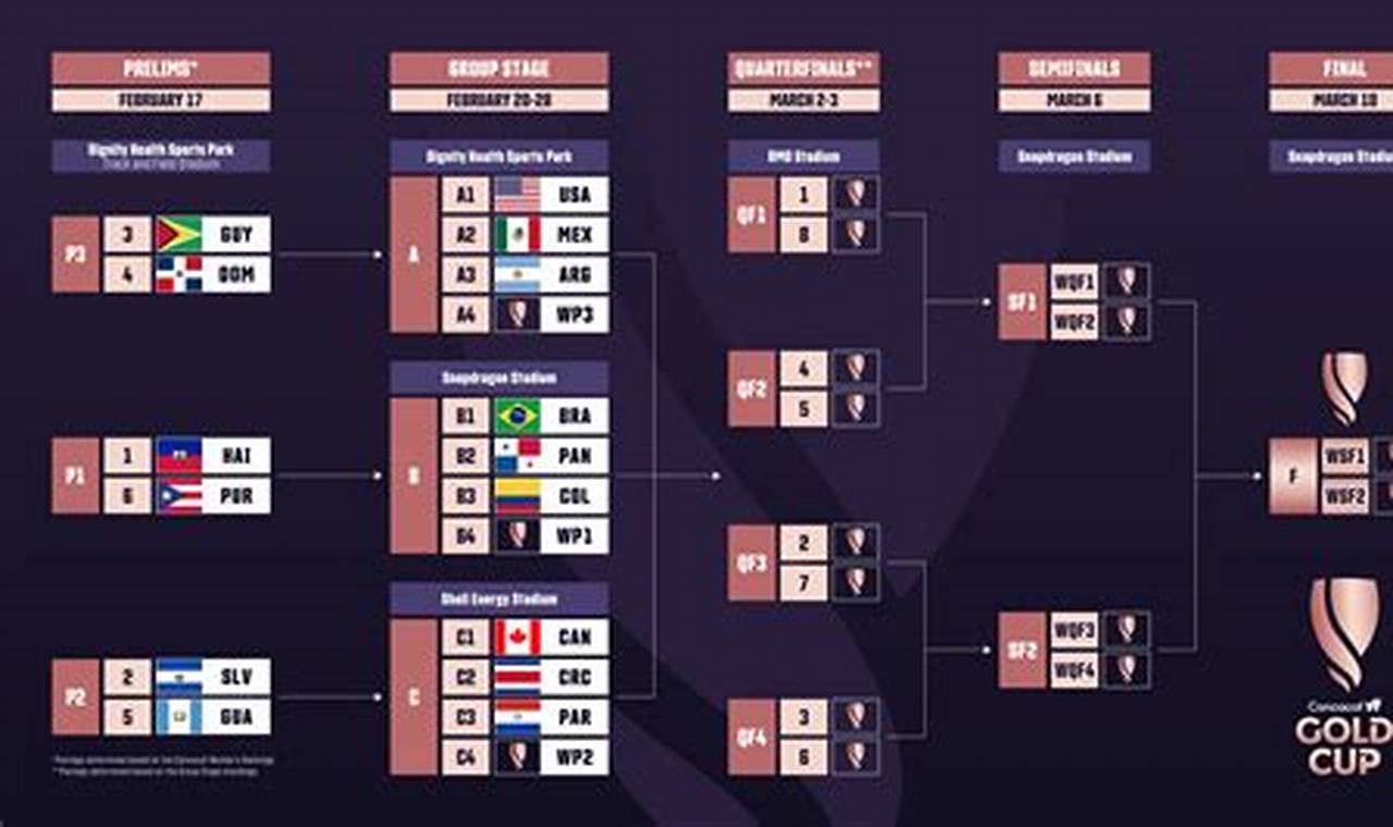 Concacaf Gold Cup 2024 Schedule