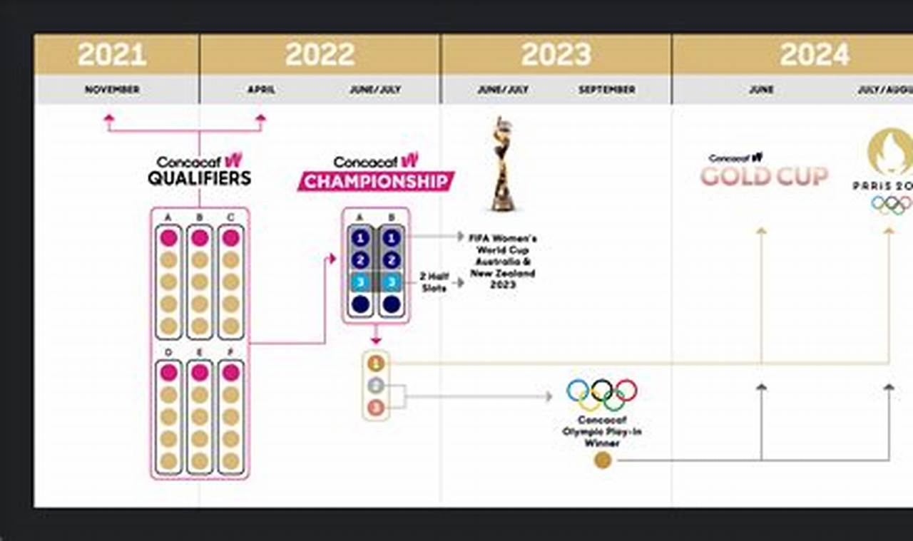 Concacaf W Gold Cup 2024 Tv Schedule