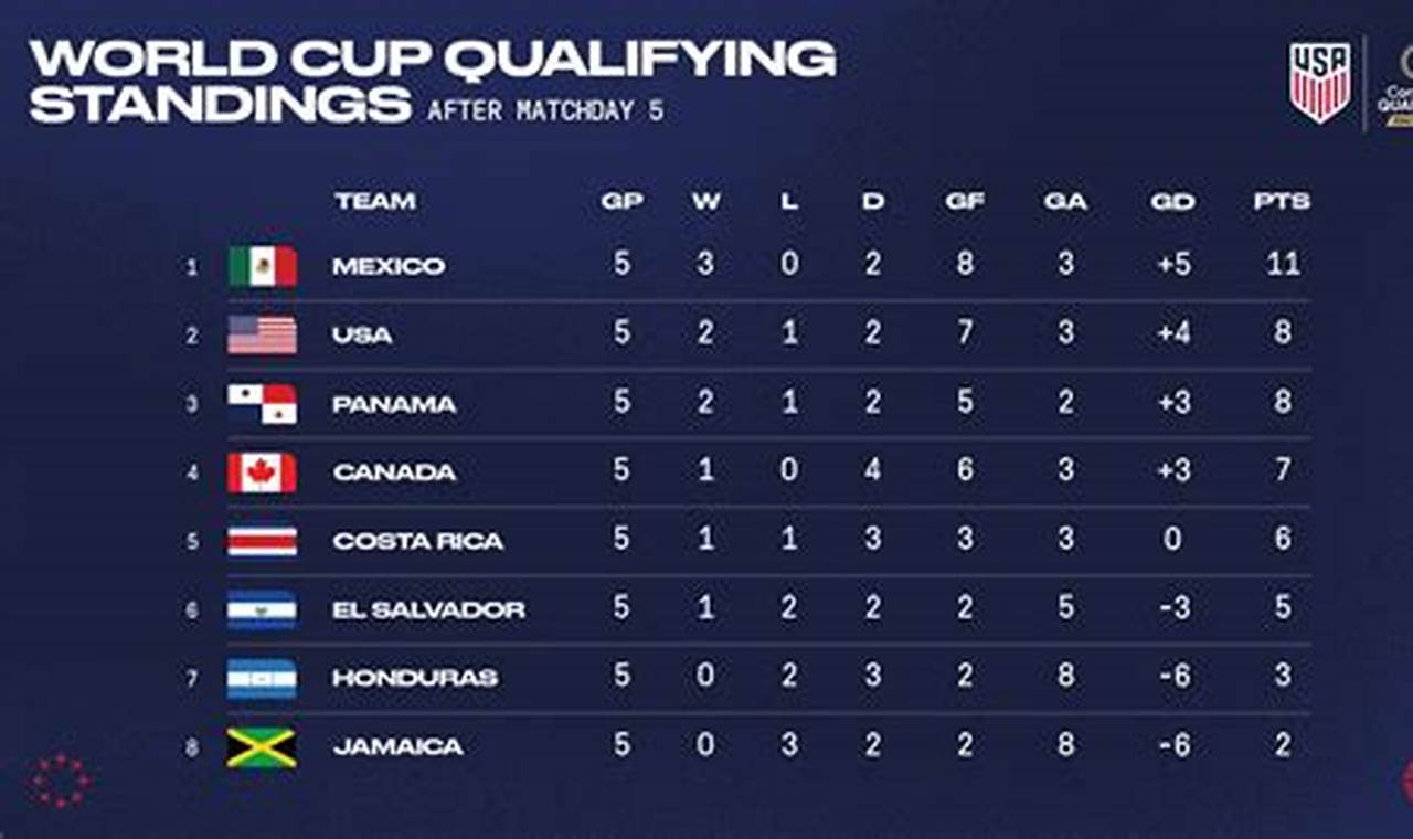 Concacaf World Cup Qualifiers Standings 2024 Bracket