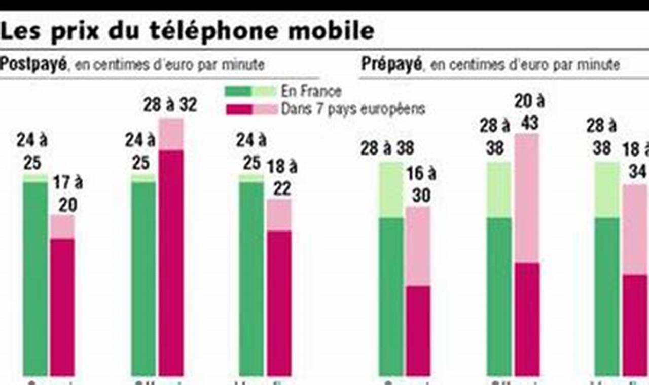 Concurrence Sur Le Marché De La Téléphonie Mobile