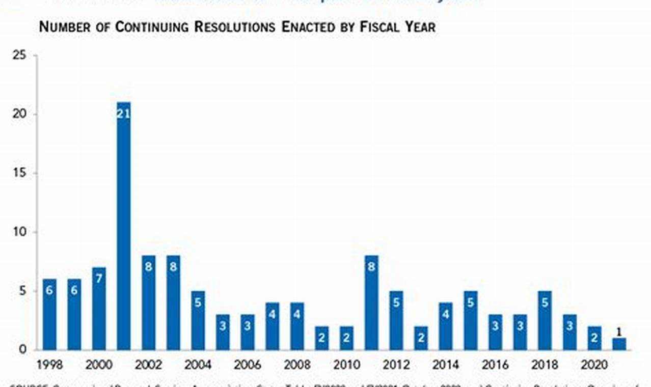 Congress Budget 2024 Continuing Resolution Changer