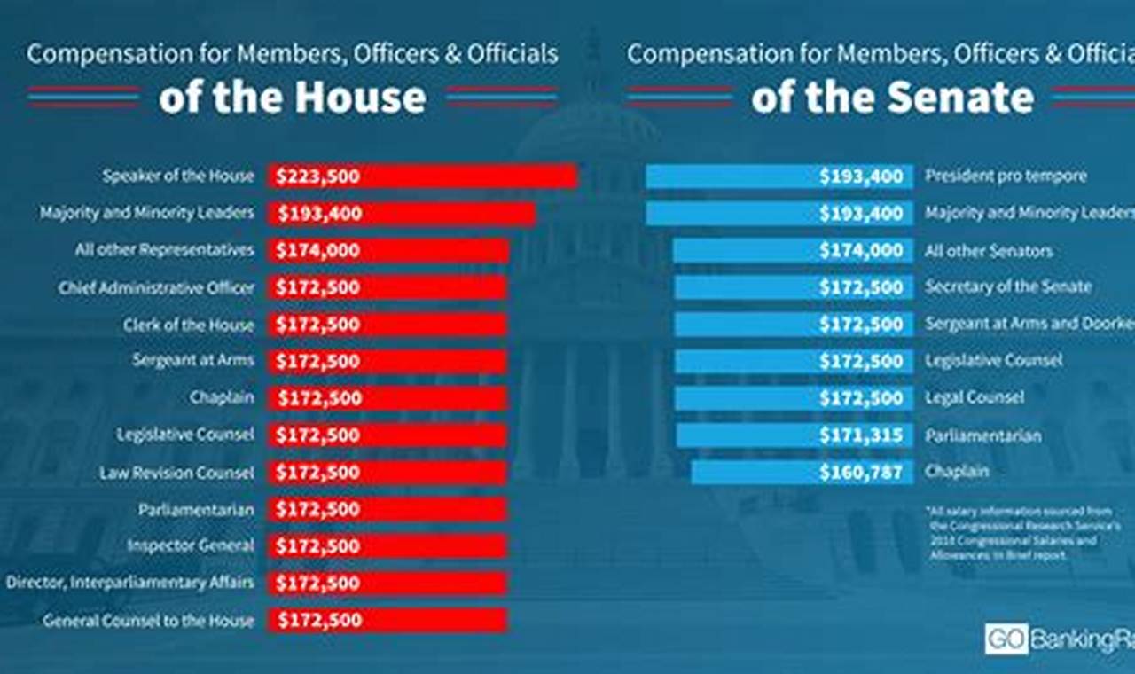 Congressional Staff Salaries 2024