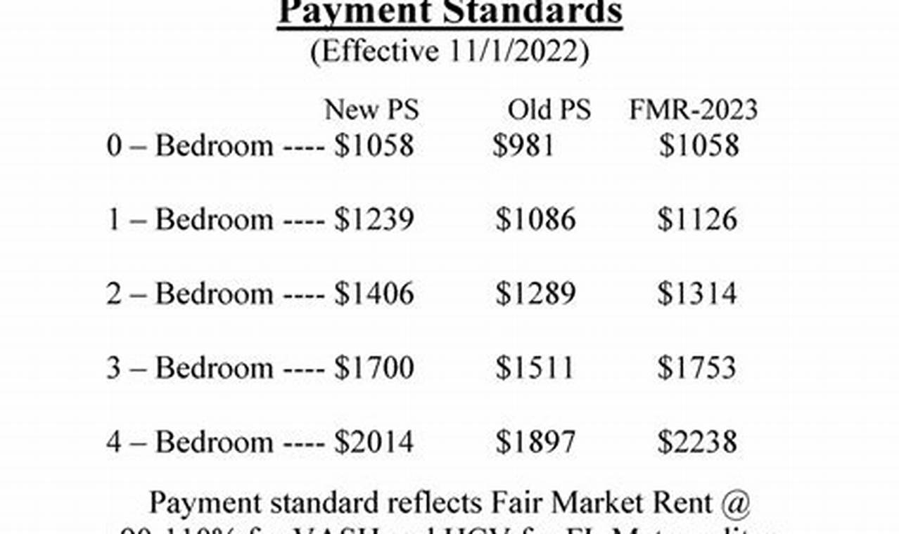 Cook County Housing Authority Payment Standards 2024