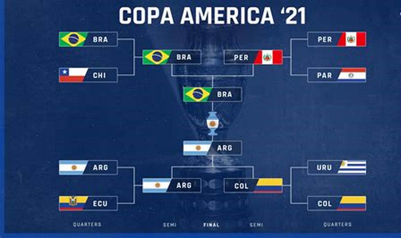 Copa America Bracket 2024