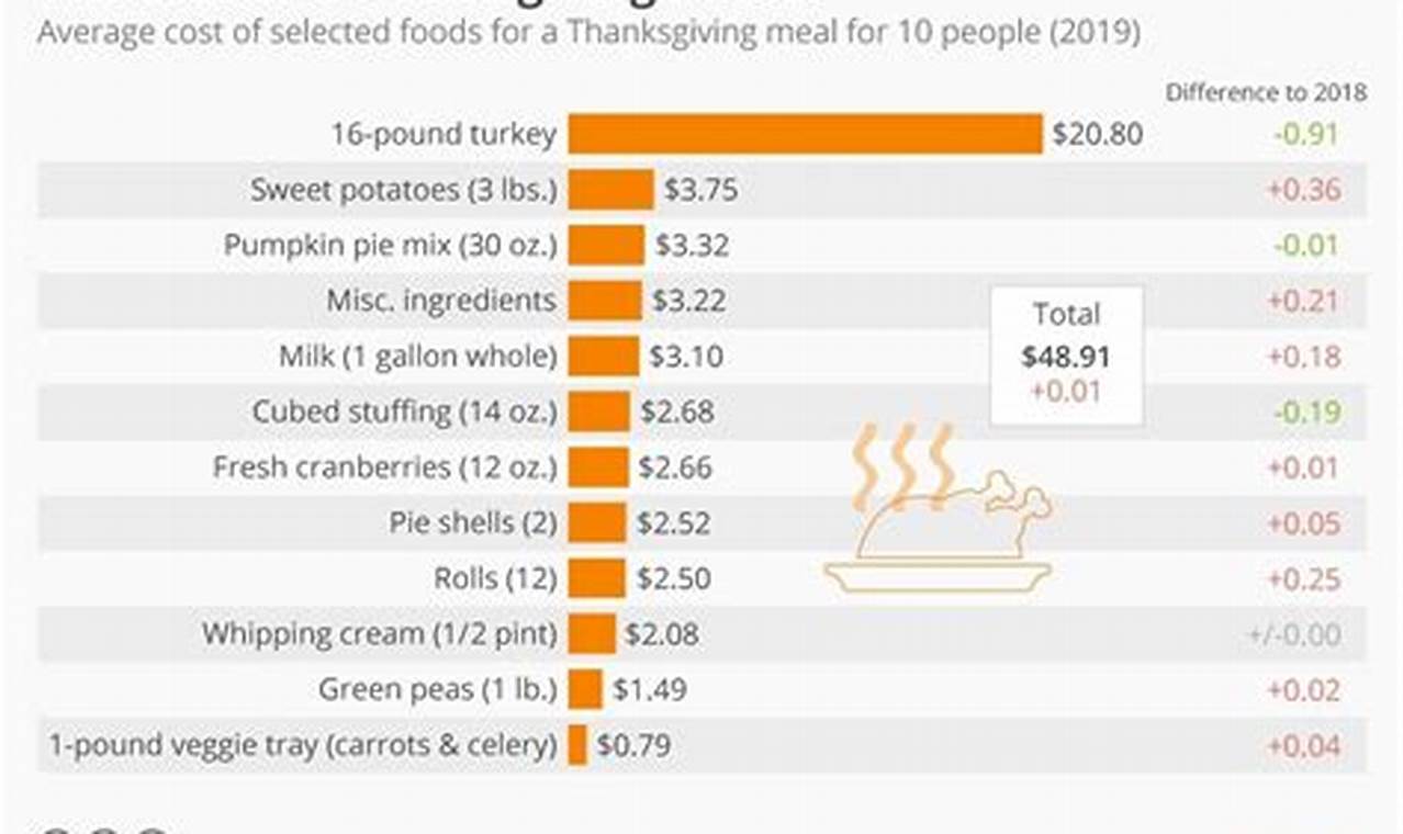 Cost For Thanksgiving Dinner 2024