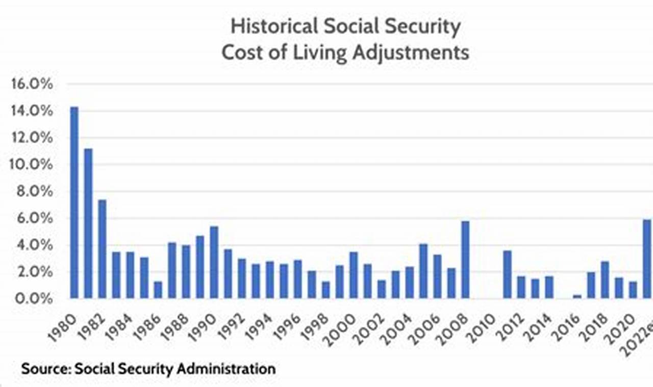 Cost Of Living For Social Security In 2024
