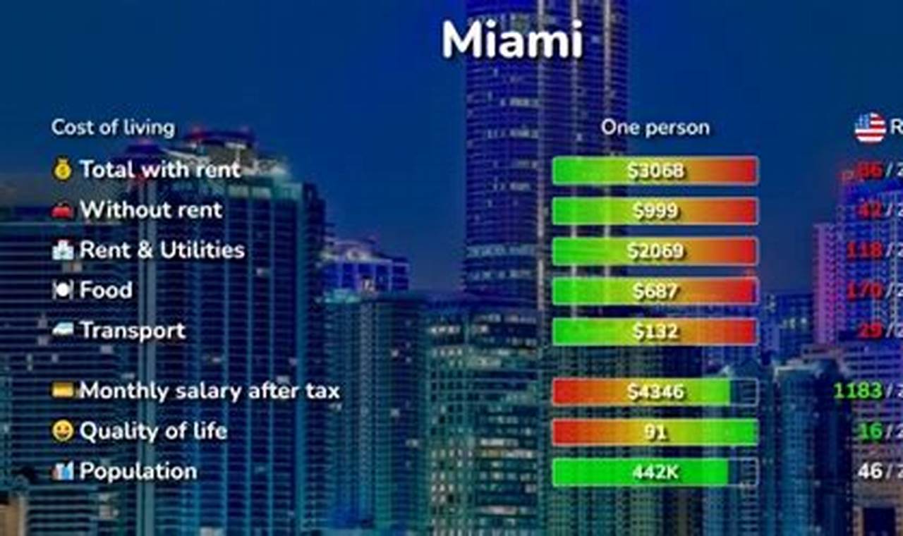 Cost Of Living In Miami 2024