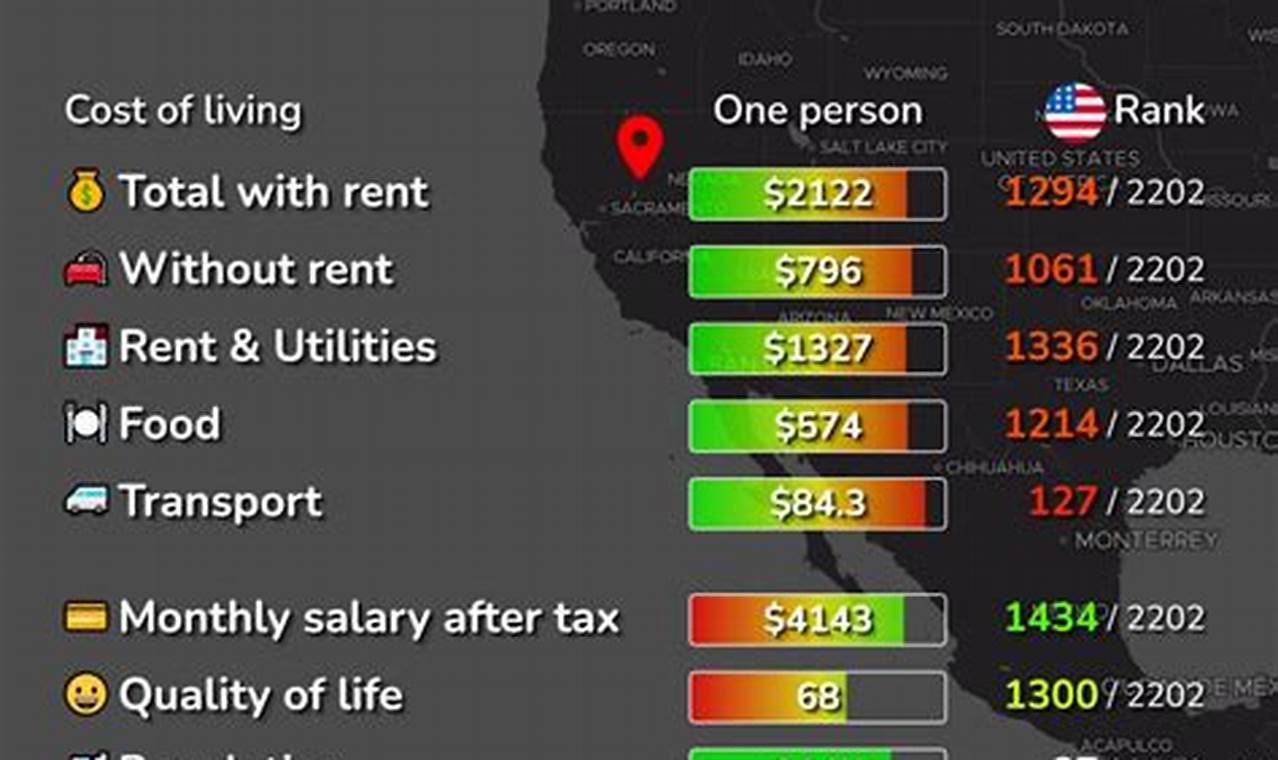 Cost Of Living In Reno Nevada 2024