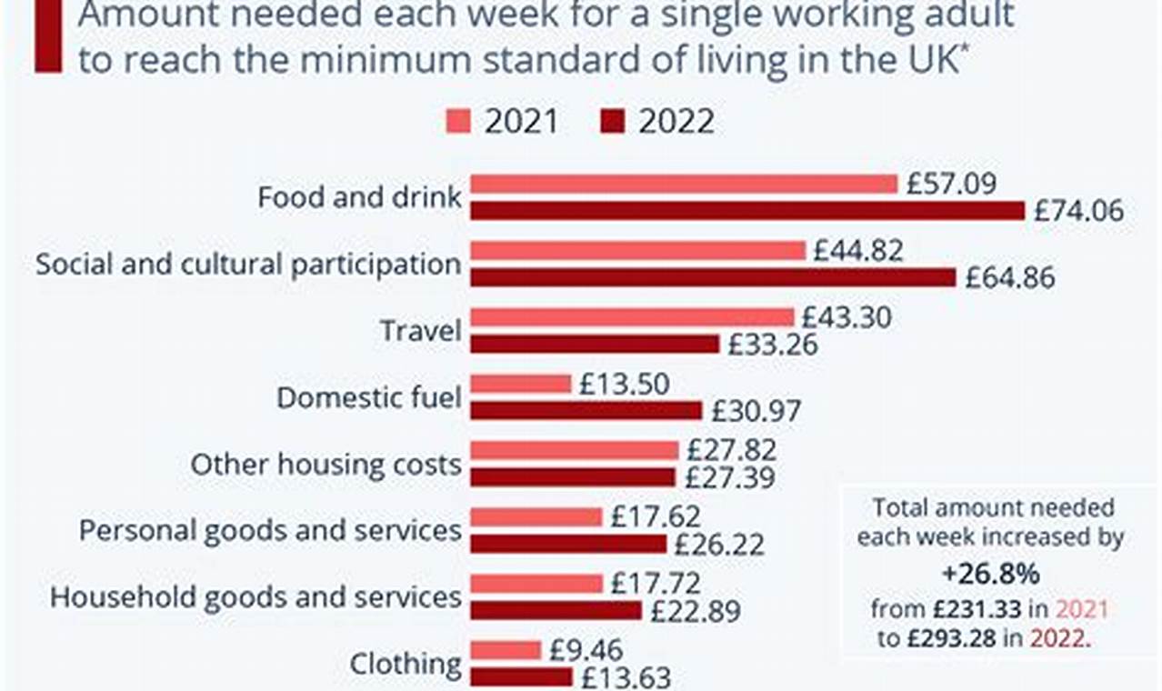 Cost Of Living March 2024