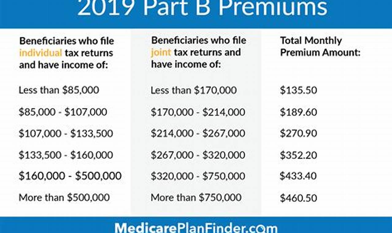 Cost Of Part B Medicare In 2024