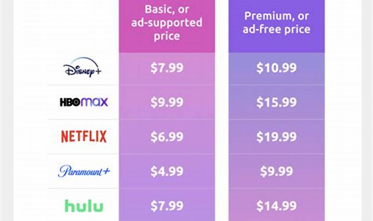 Cost Of Streaming Services 2024