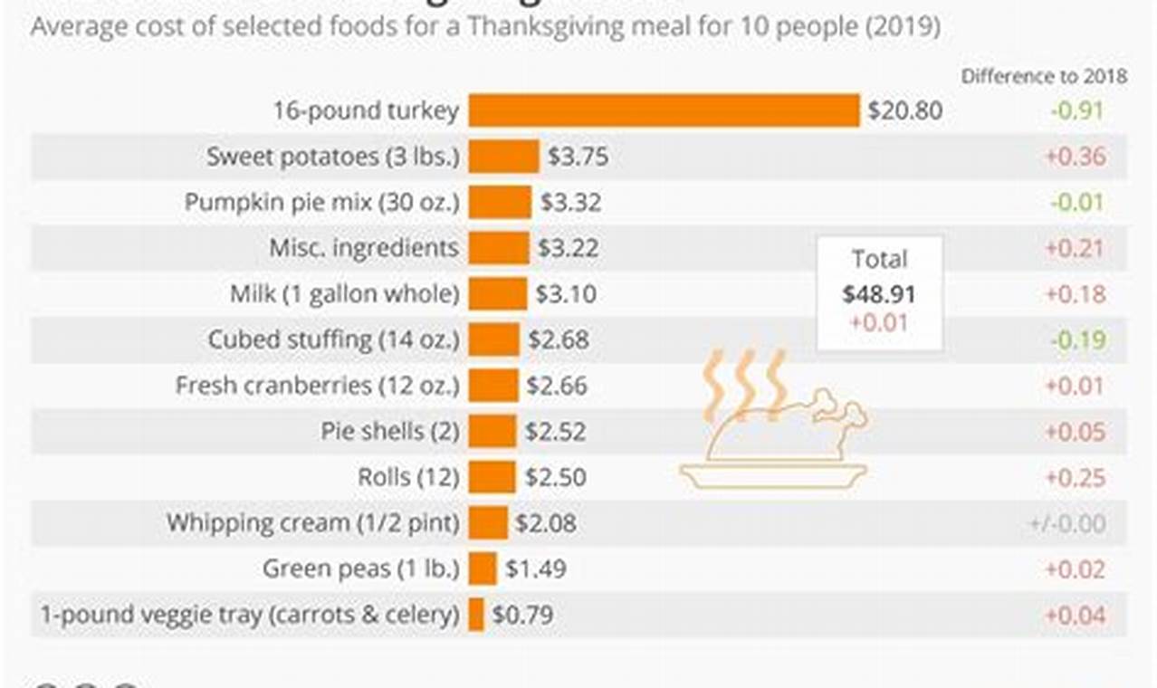 Cost Of Thanksgiving Dinner 2024