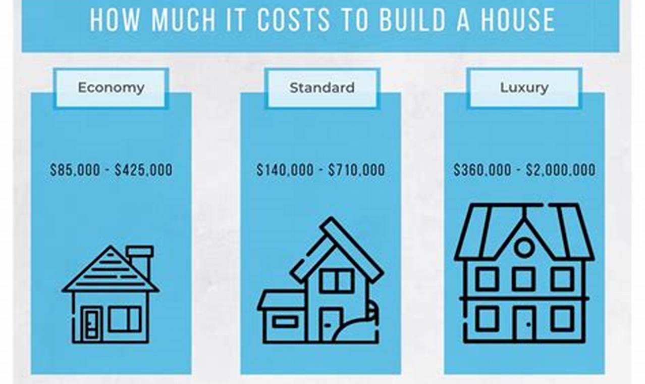 Cost To Build A Custom Home 2024