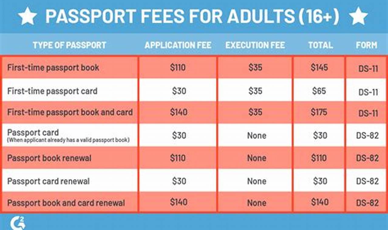Cost To Get A Us Passport 2024