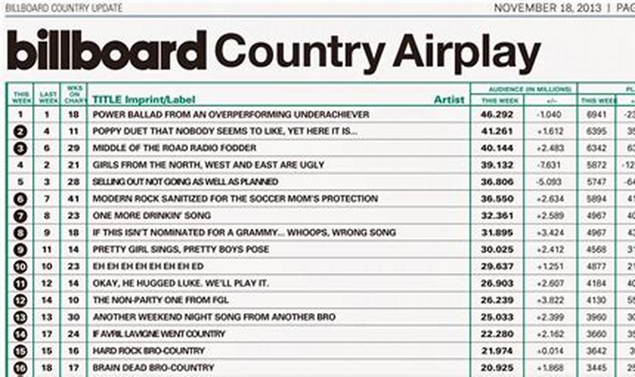 Country Top Songs 2024