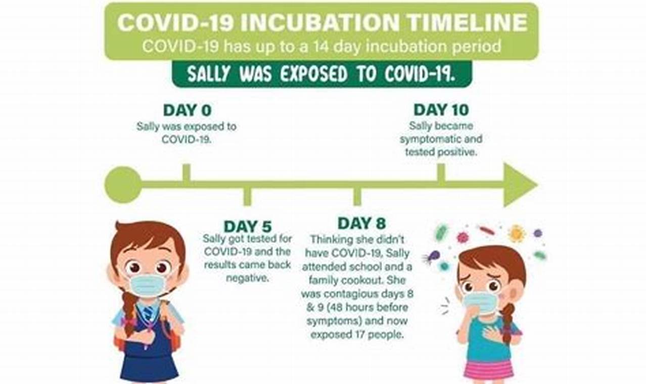 Covid Incubation Period 2024