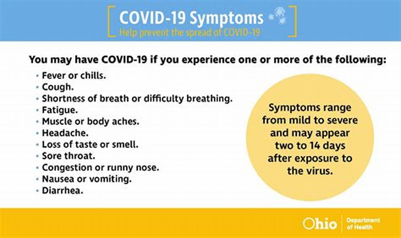 Covid Symptoms Feb 2024
