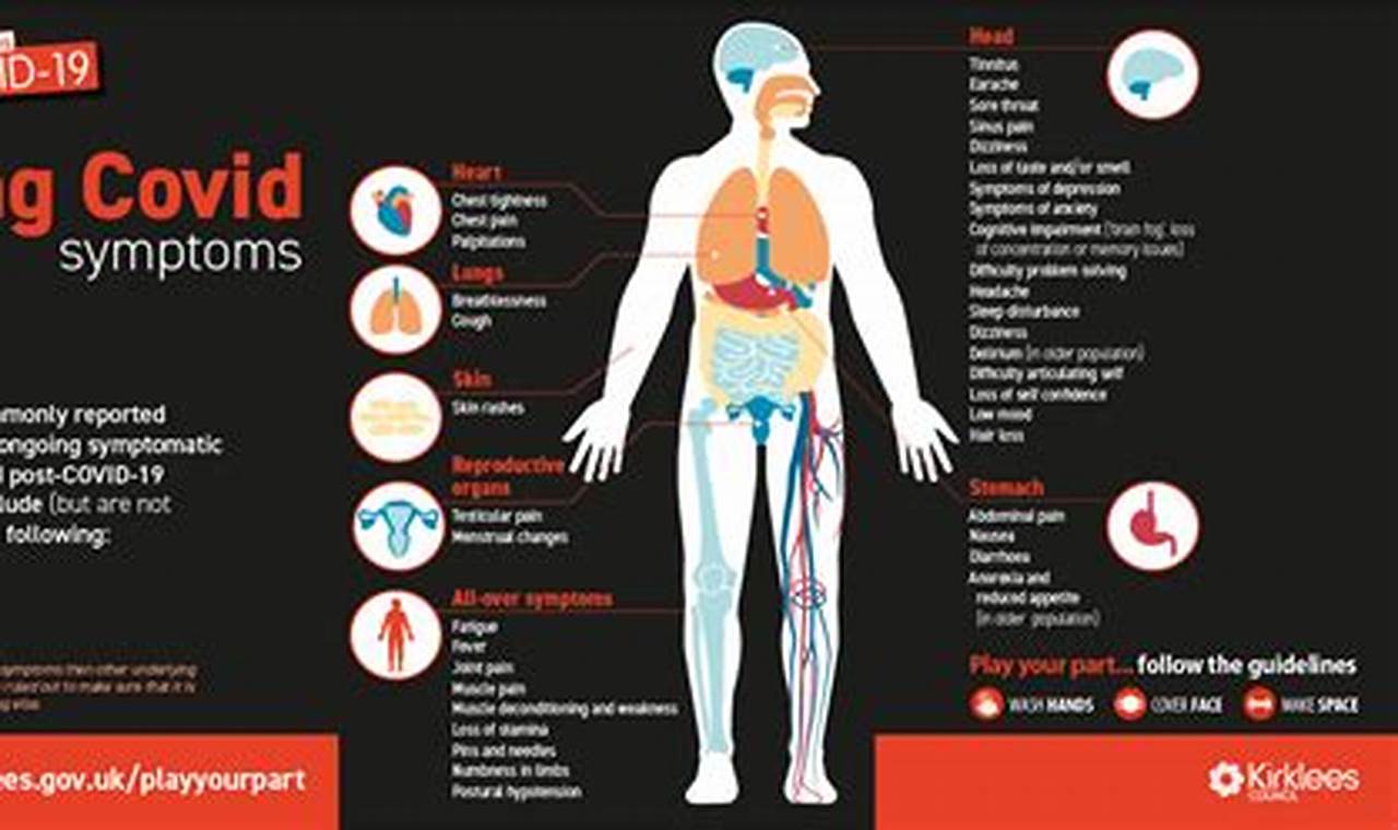 Covid Symptoms Last How Long 2024