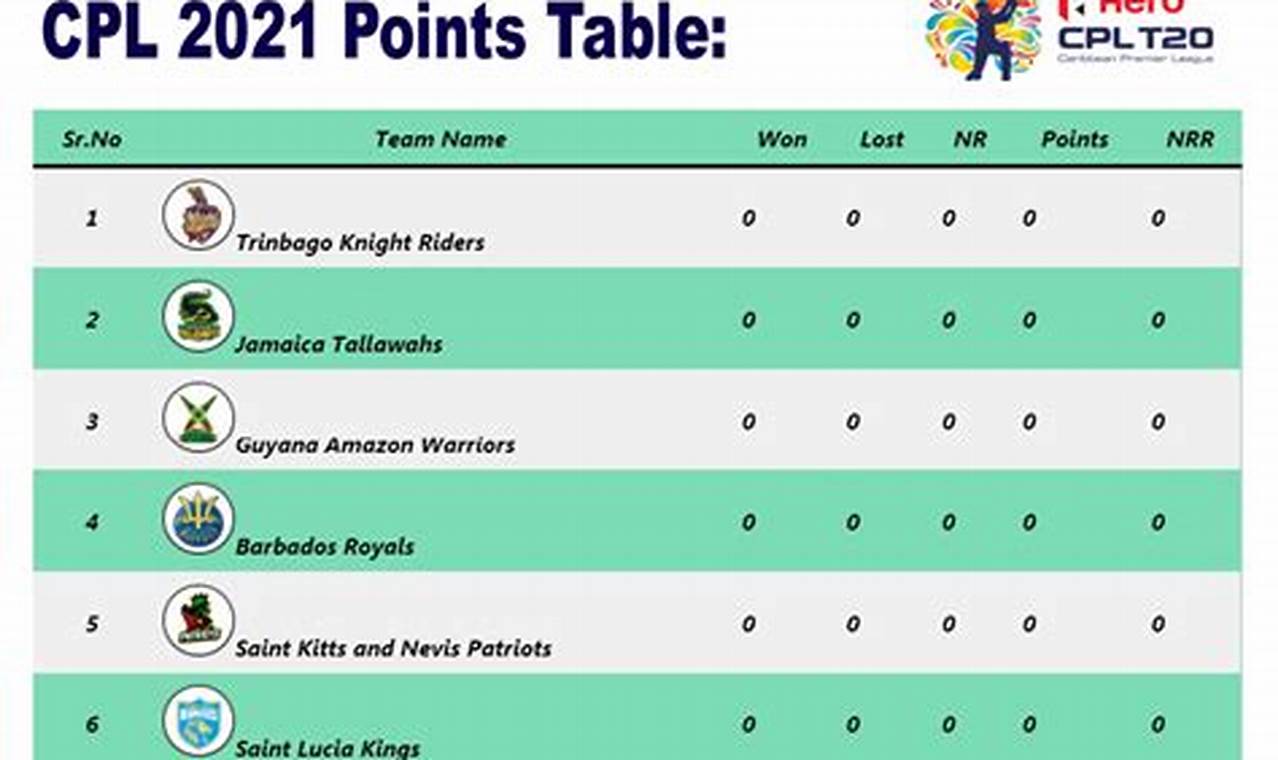 Cpl 2024 Points Table