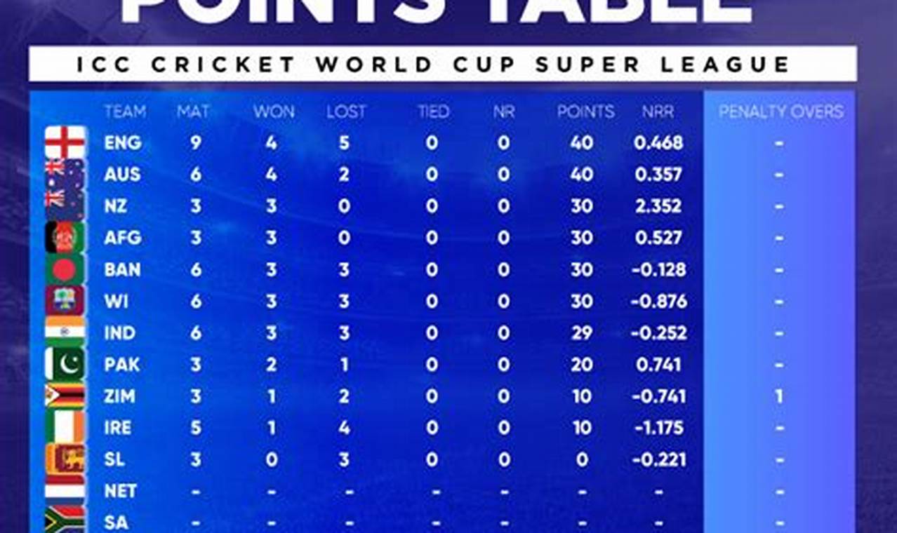 Cricket World Cup 2024 Standings