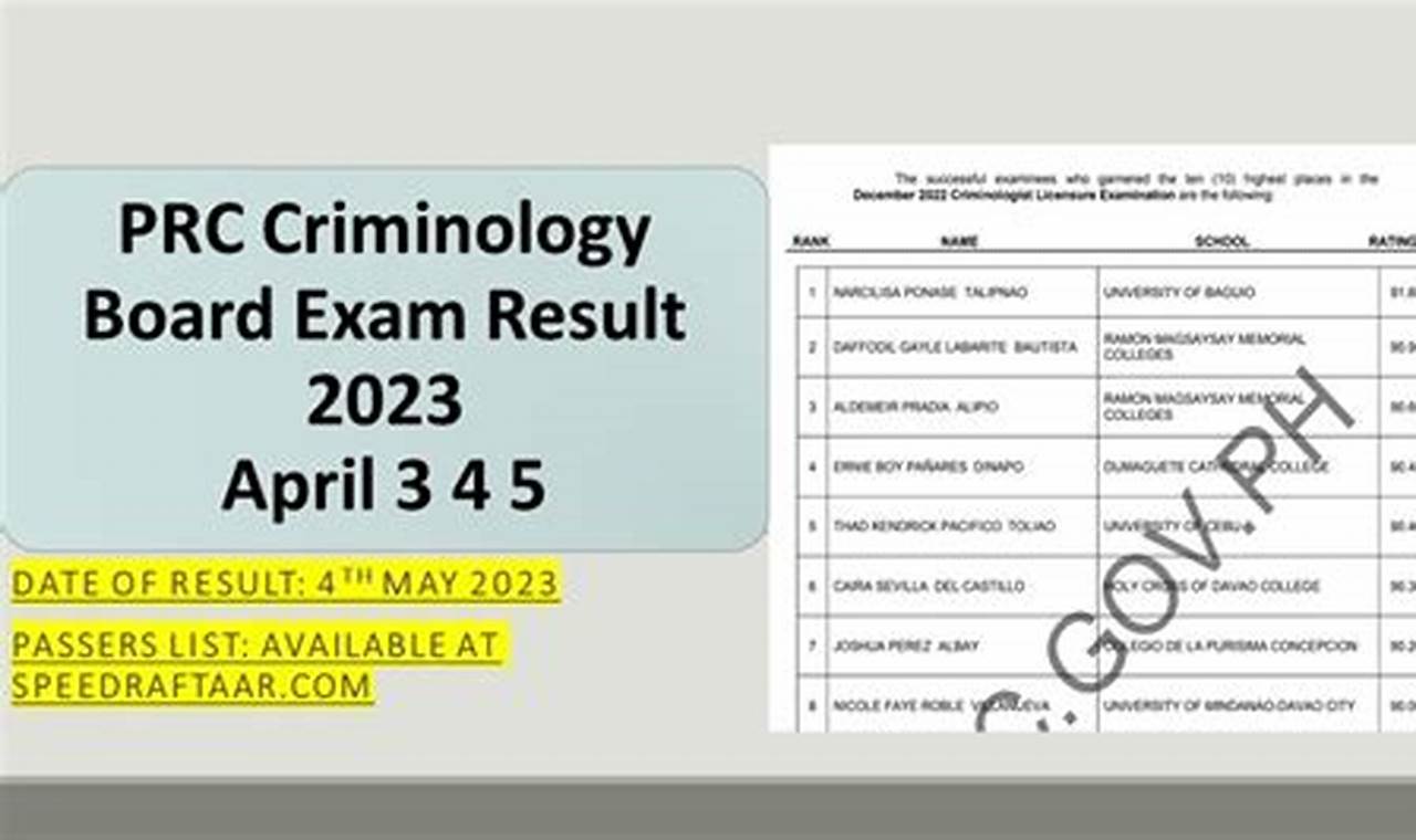 Criminology Result 2024
