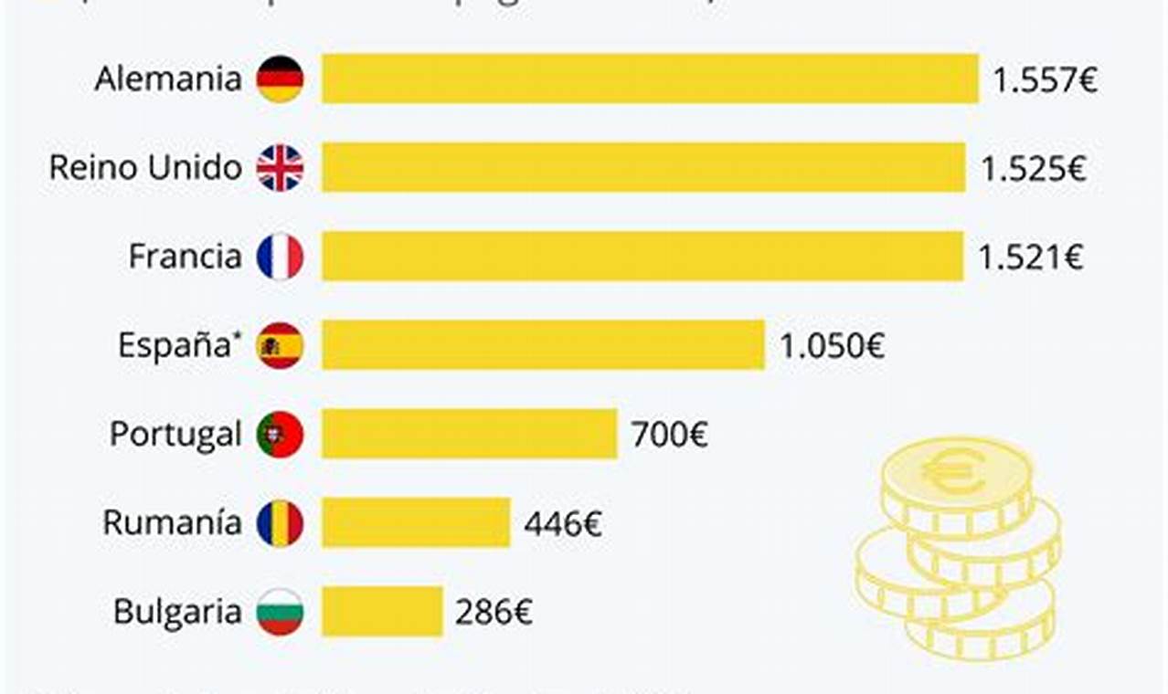 Cuanto Es El Salario Minimo En Francia 2024