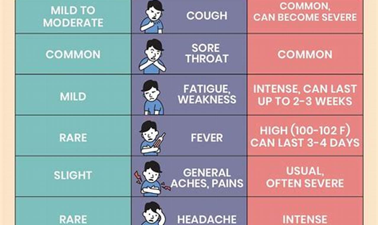 Current Flu Symptoms 2024 Chart Printable