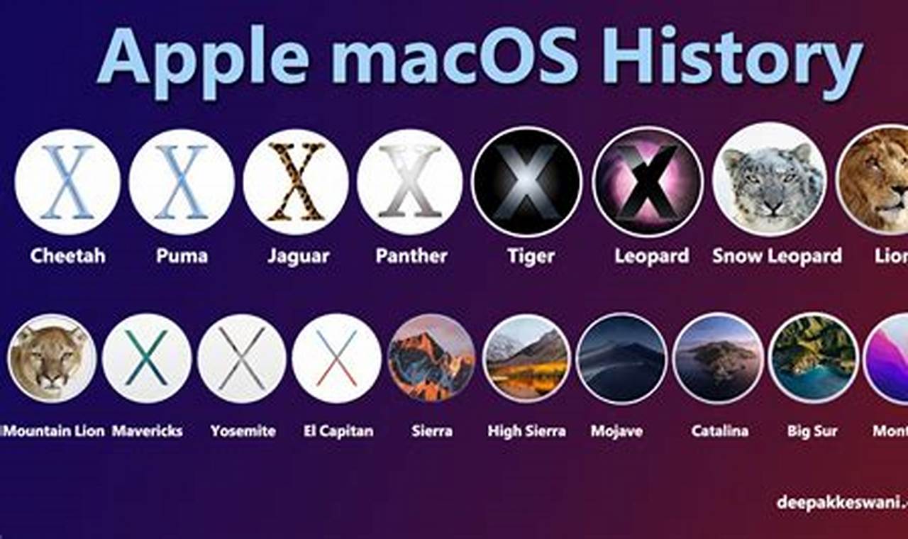 Current Mac Os Version 2024