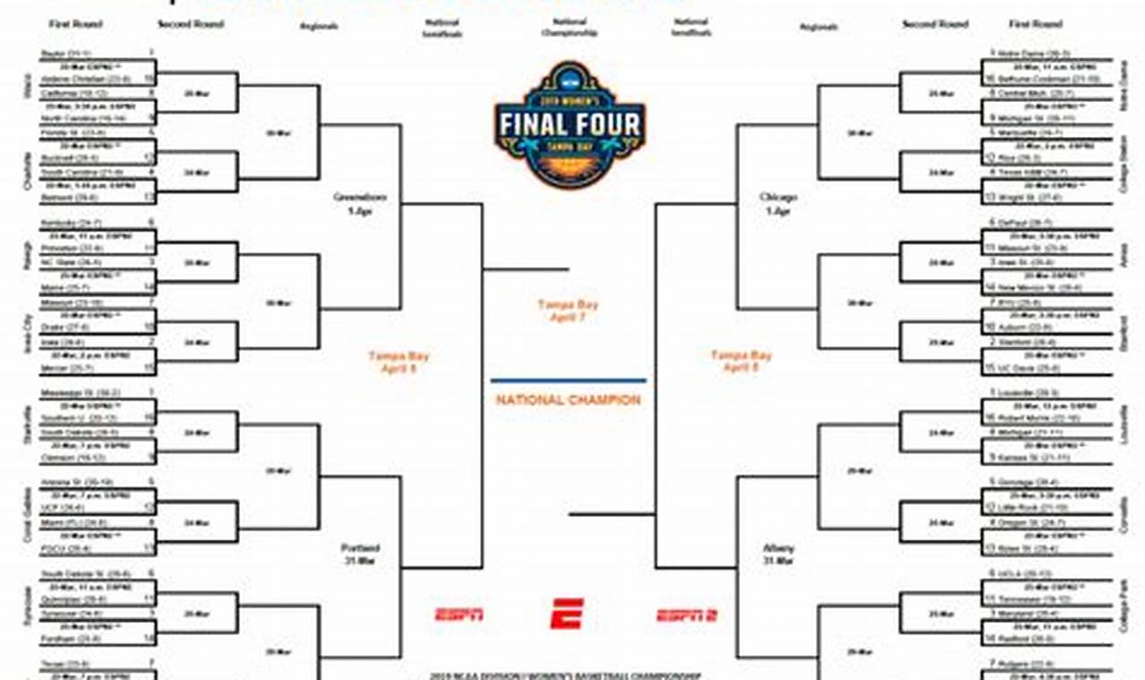 Current March Madness Bracket 2024