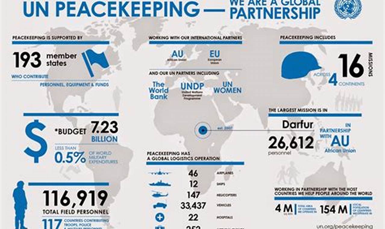 Current Peacekeeping Missions 2024