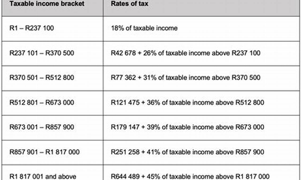 Current Tax Rate 2024