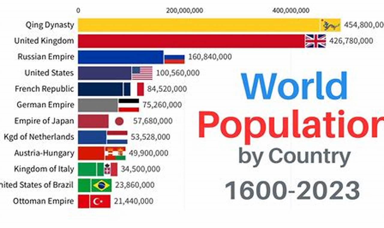 Current World Population 2024