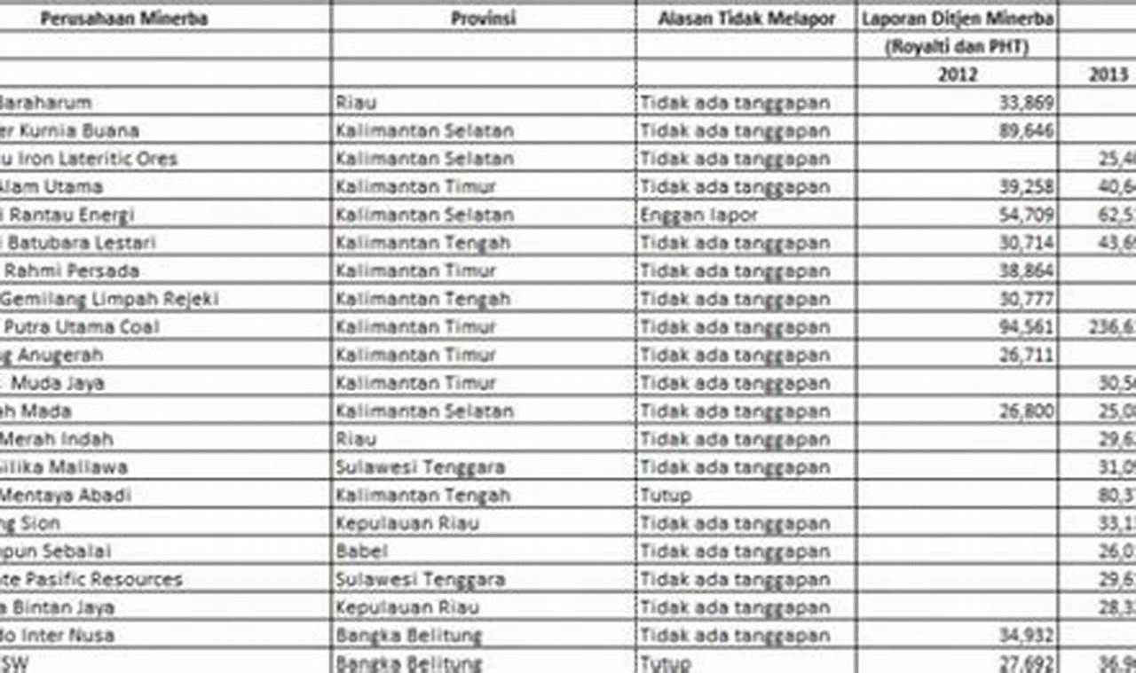 Daftar gaji batubara