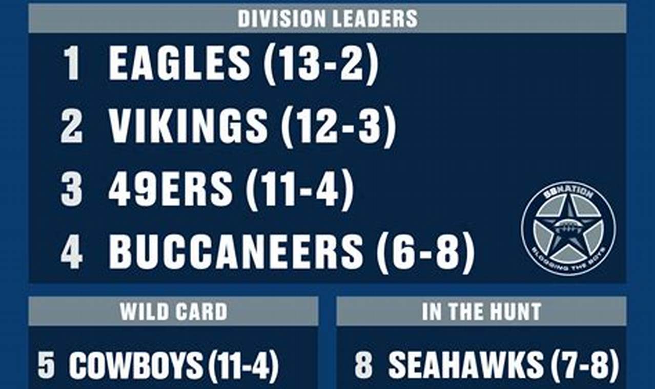 Dallas Cowboys Playoff Chances 2024