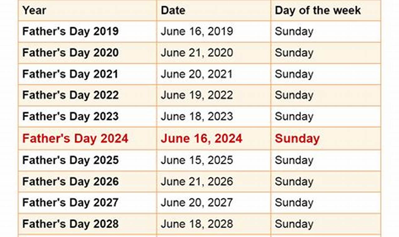 Date Of Father's Day 2024