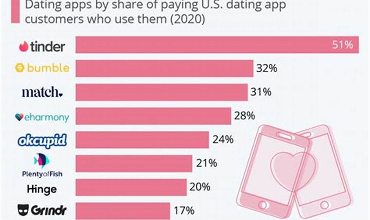 Dating Apps 2024 Free Ranking