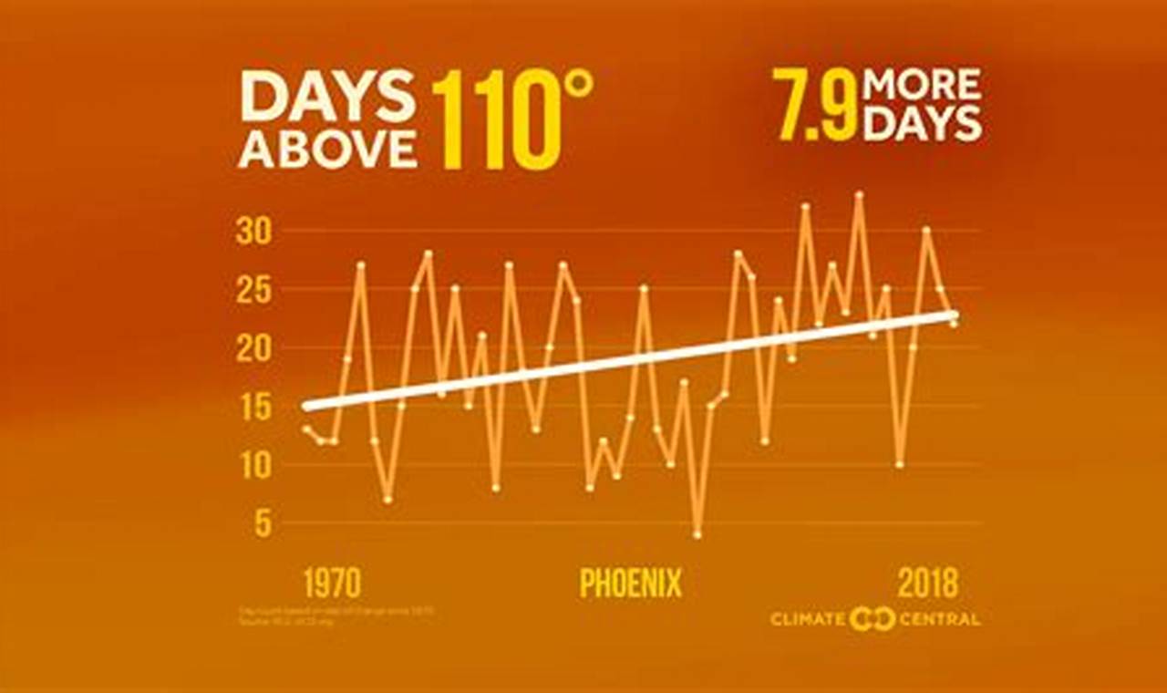 Days Over 110 In Phoenix 2024